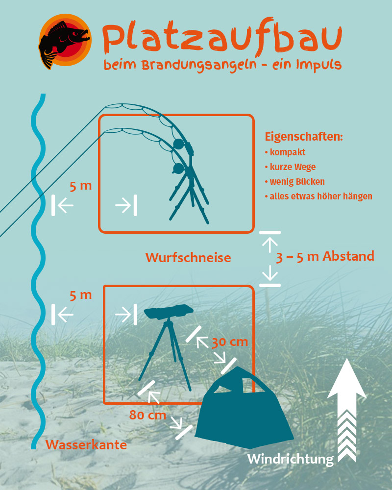 Infografik: Optimaler Platzaufbau beim Brandungsangeln